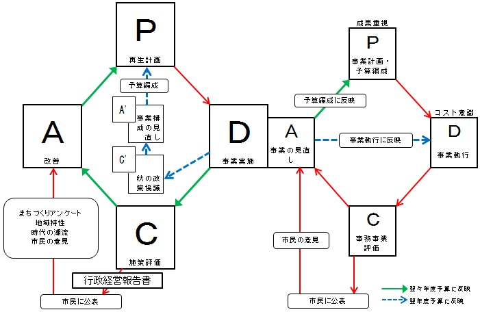 行政評価のイメージ