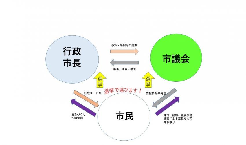 行政と議会と市民の関係図