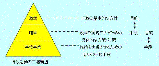 総合計画の政策体系～行政活動の構造～