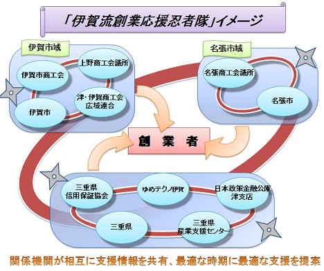 「伊賀流創業応援忍者隊」イメージ図