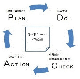 マネジメントサイクルの図