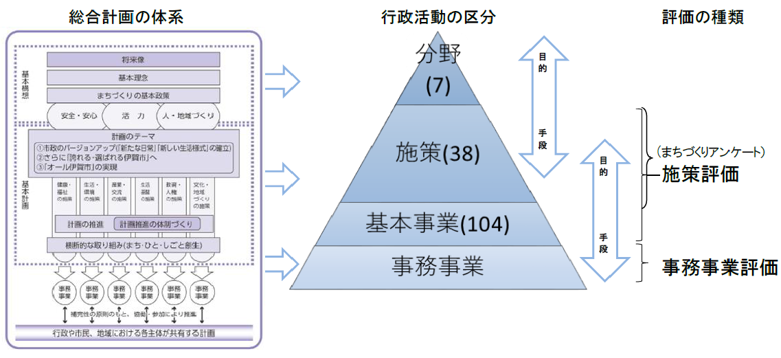 行政評価の分類図