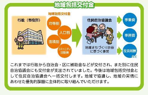 行政（市役所）から住民自治協議会へ地域包括金交付のイメージ画像