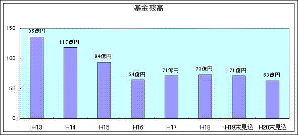 基金残高