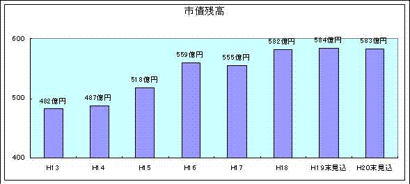 市債残高