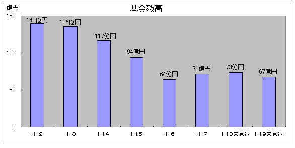 基金残高