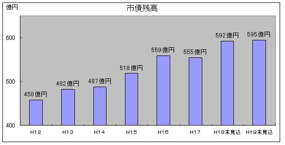 市債残高