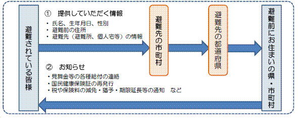 全国避難者情報システムの概略図