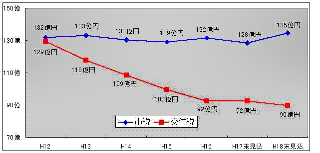 市税・地方交付税の状況図