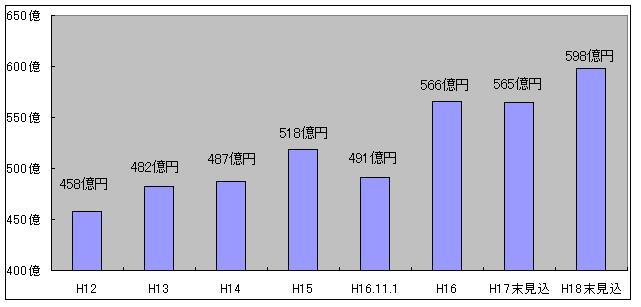 公債費の状況図