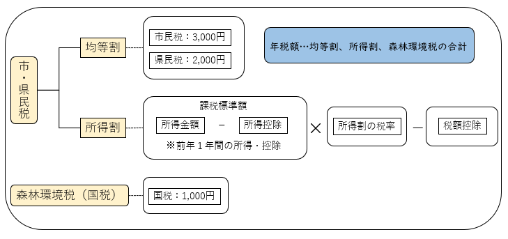 税額計算図