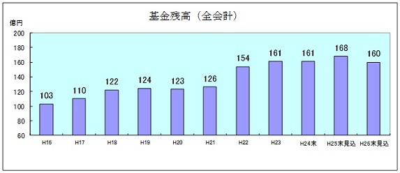 基金残高（全会計）