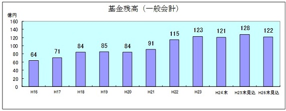 基金残高（一般会計）