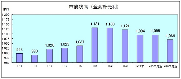 市債残高（全会計元利）