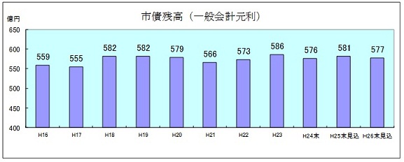 市債残高（一般会計元利）