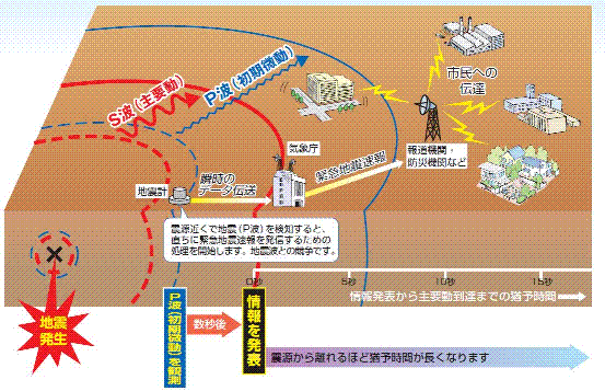 地震速報の流れ