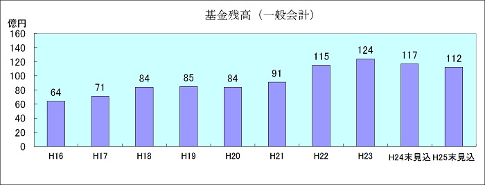 基金残高（一般会計）のグラフ