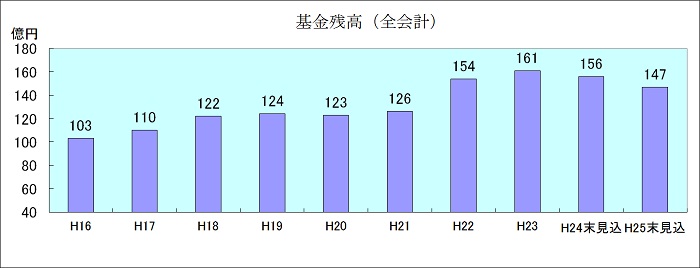 基金残高（全会計）のグラフ