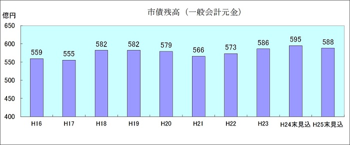 市債残高（一般会計元金）のグラフ