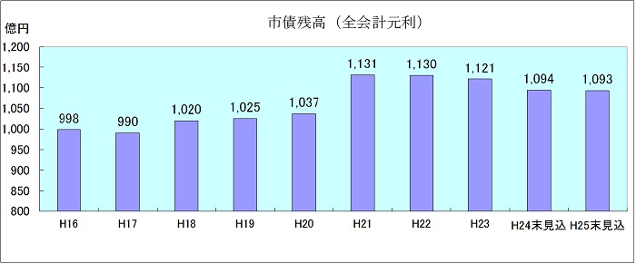 市債残高（全会計元利）のグラフ