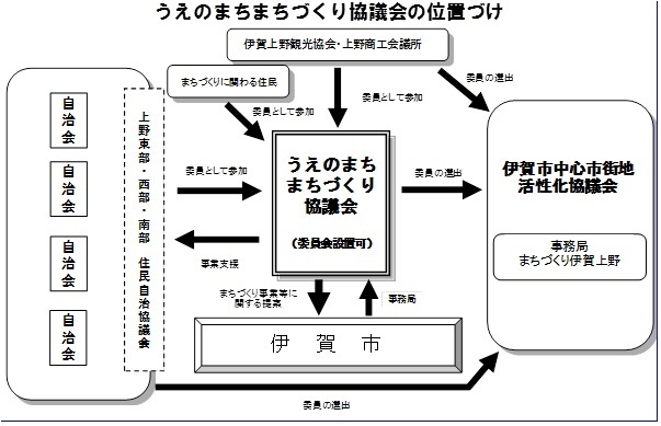 協議会の位置づけ