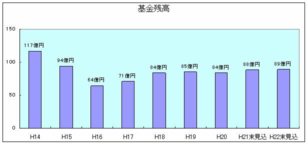 基金残高