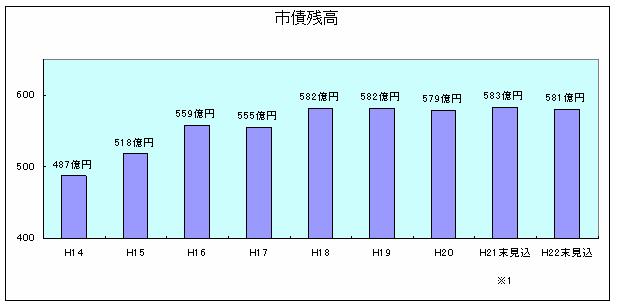 市債残高