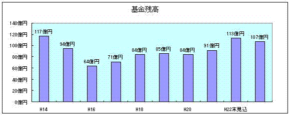 基金残高