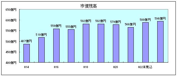 市債残高