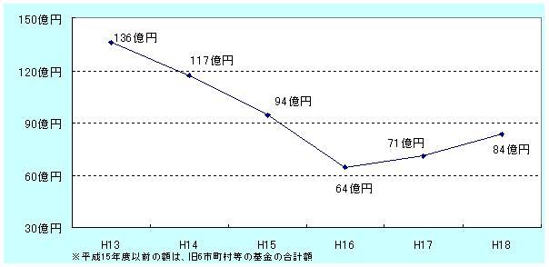 基金残高の状況グラフ