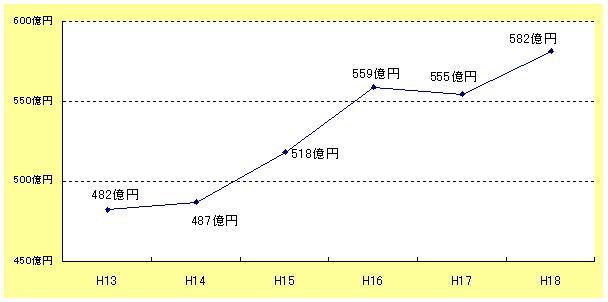 市債残高の状況グラフ