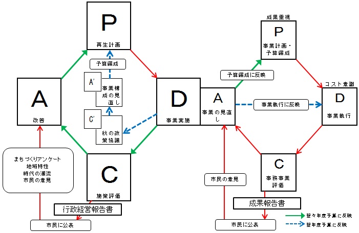 PDCAサイクルの考え方