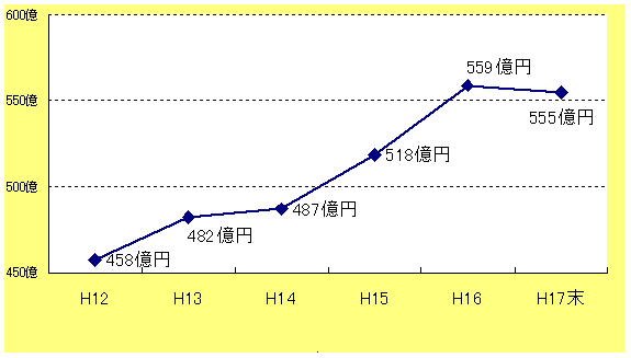 市債残高の状況グラフ