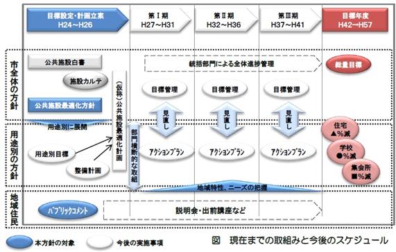 現在までの取組みと今後のスケジュールの図