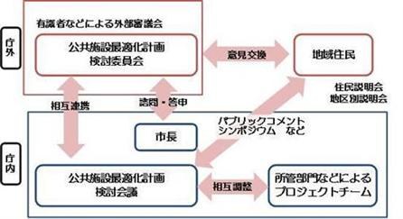 計画策定の推進体制の図