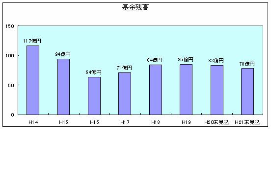 基金残高