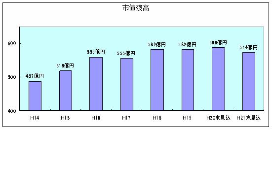 市債残高