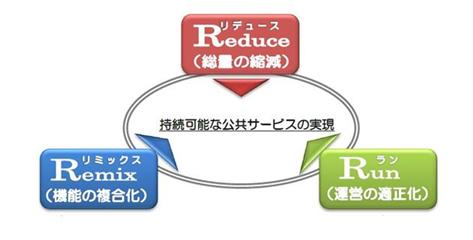 伊賀市公共施設マネジメントの3原則（3R）の図