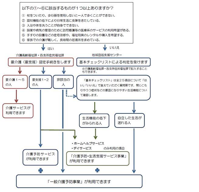 各種サービスの利用までの流れ図