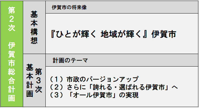 第3次基本計画