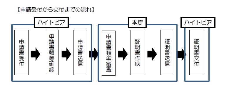 交付までの流れ