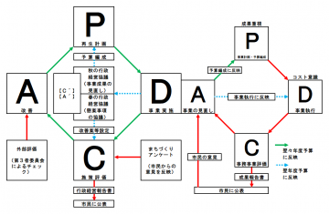 PDCAサイクルの考え方