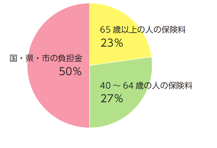 介護保険の財源内訳円グラフ