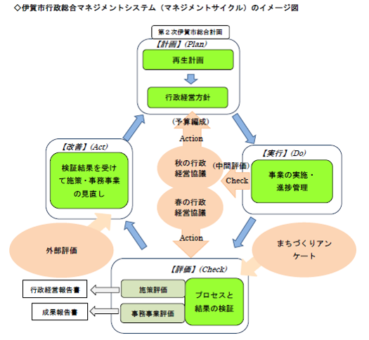 行政マネジメントシステムの図