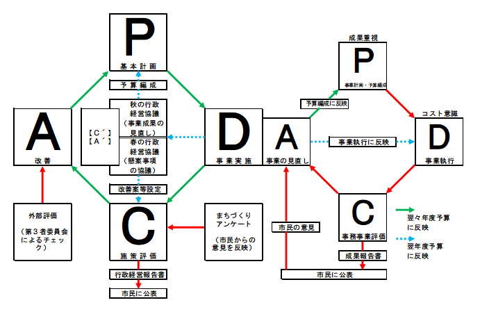 PDCAサイクルの考え方