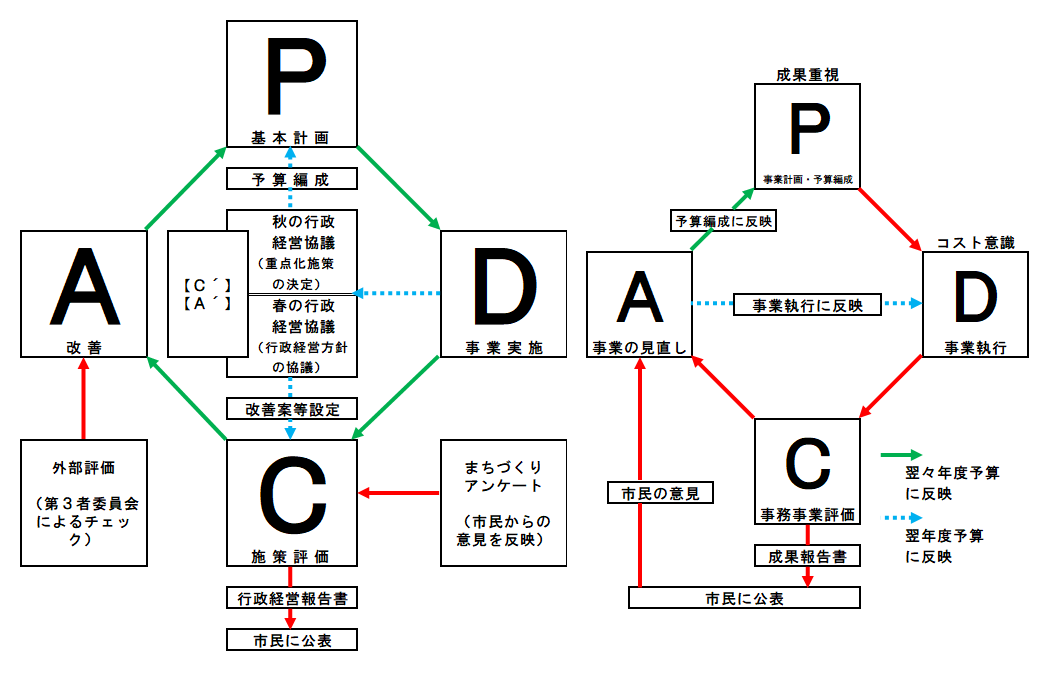 PDCAサイクルの考え方