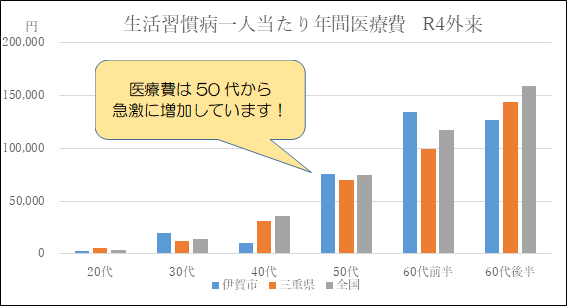 1人あたりの医療費の比較