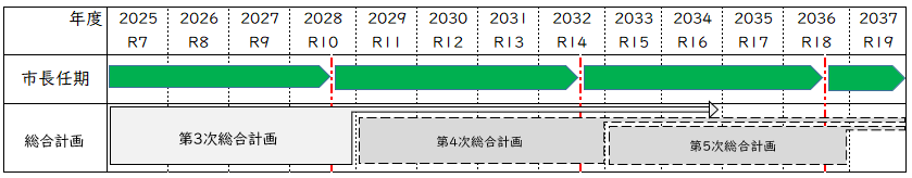 第3次伊賀市総合計画　計画期間