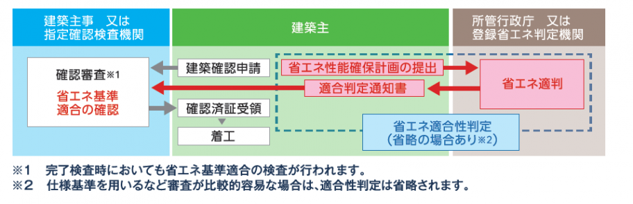 省エネ基準の適合性判定について