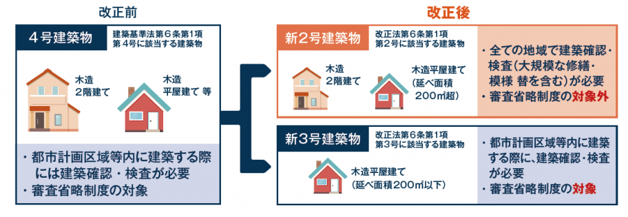 建築確認・検査制度及び審査省略制度の見直しについて